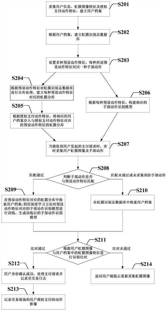 Method and system for identity verification by using iris features and action features