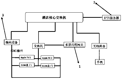 Hotel multi-screen interactive dynamic management realizing system and method flow thereof