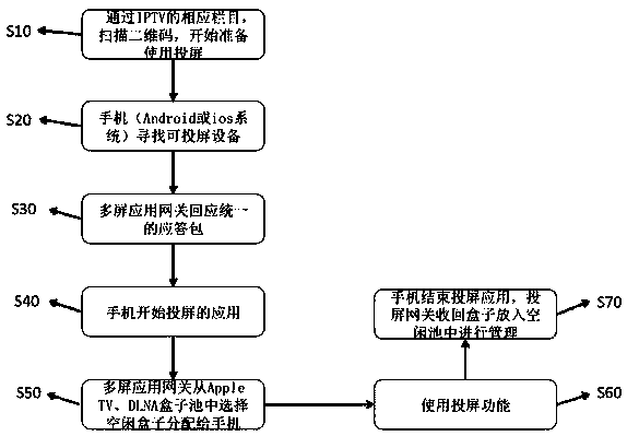 Hotel multi-screen interactive dynamic management realizing system and method flow thereof