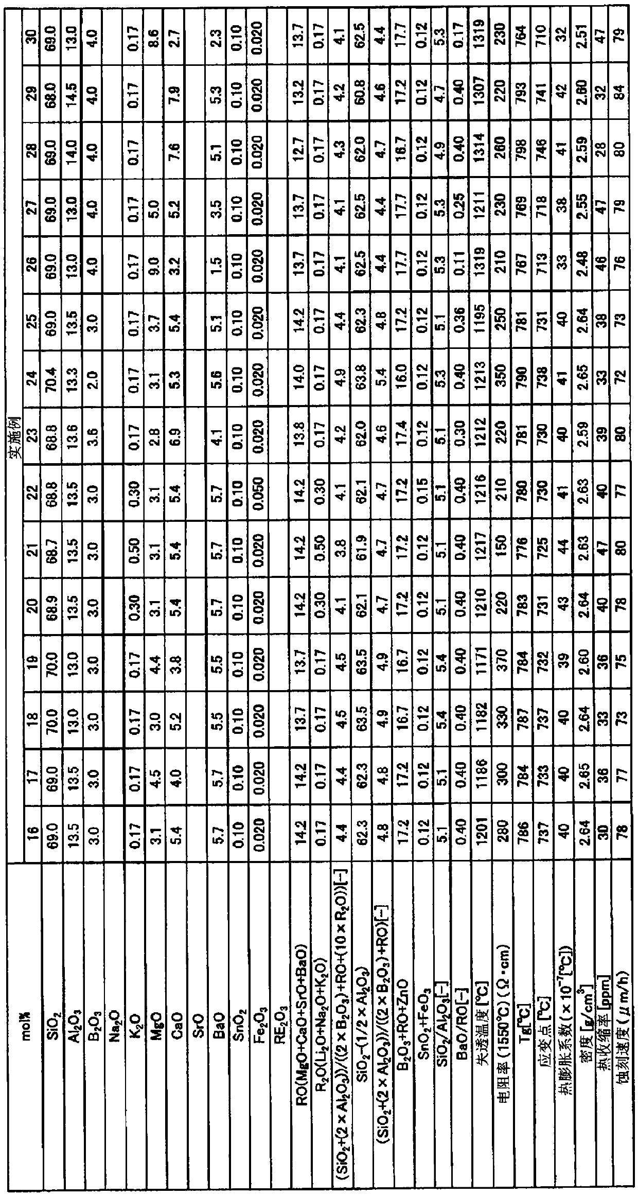 Glass substrate for display and manufacturing method thereof