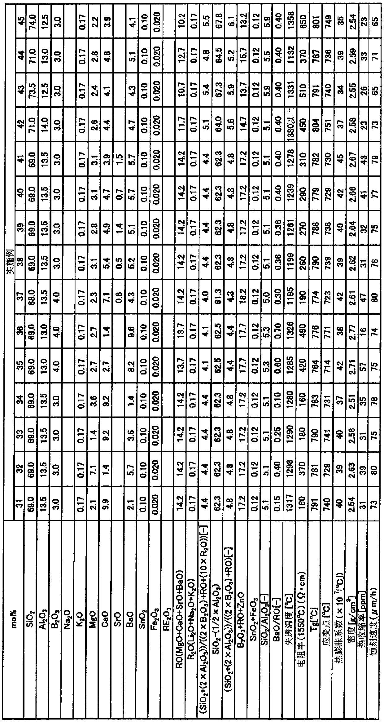 Glass substrate for display and manufacturing method thereof