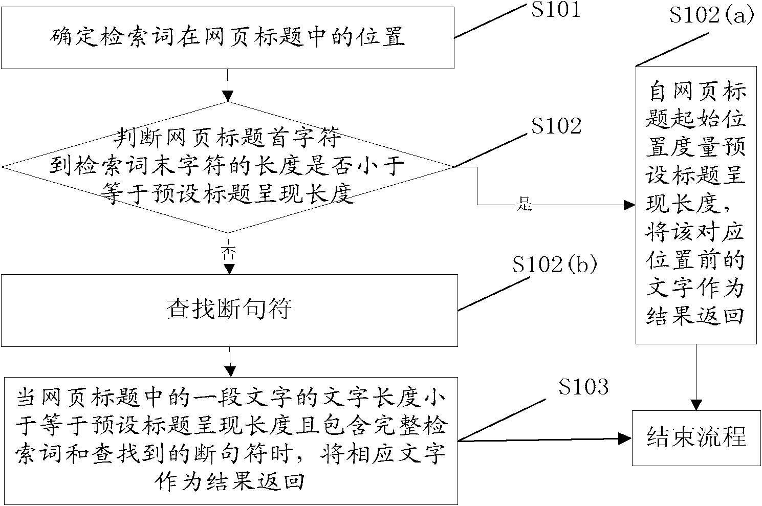 Extraction method and device for web title