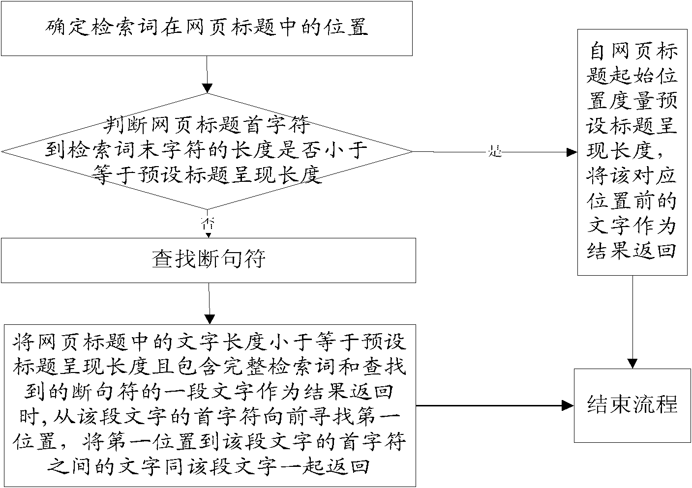 Extraction method and device for web title