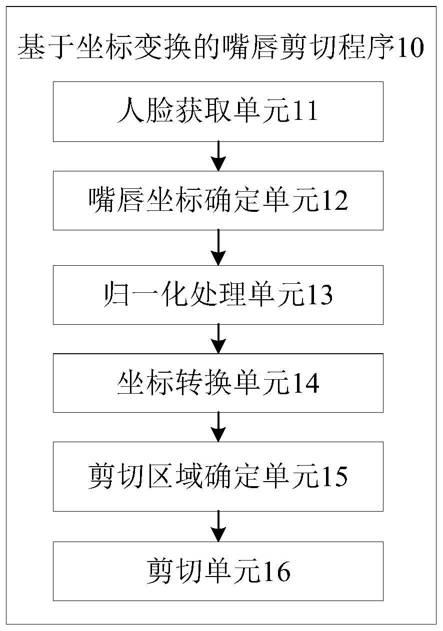 Lip cutting method, device and equipment based on coordinate transformation and storage medium