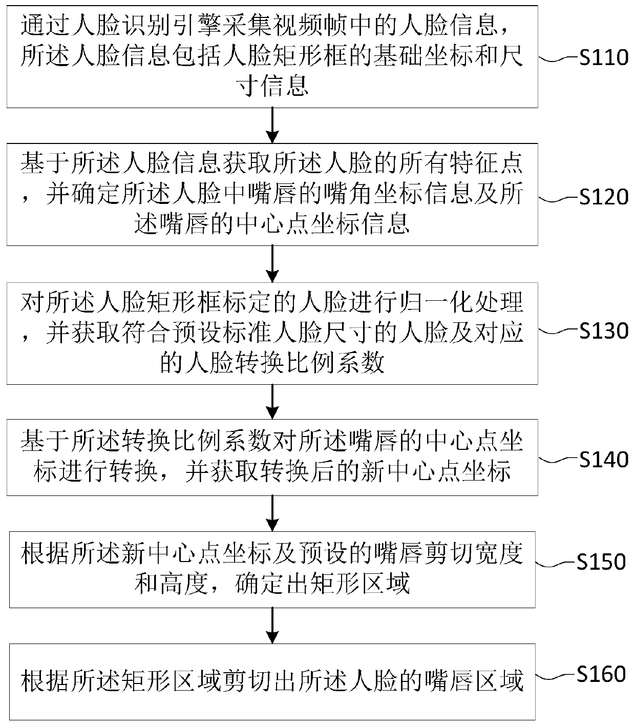 Lip cutting method, device and equipment based on coordinate transformation and storage medium