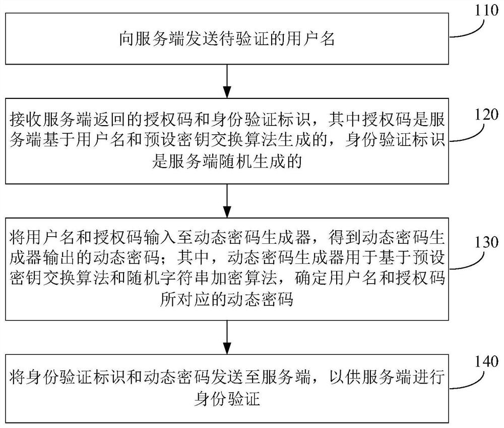 Authentication methods, clients and servers