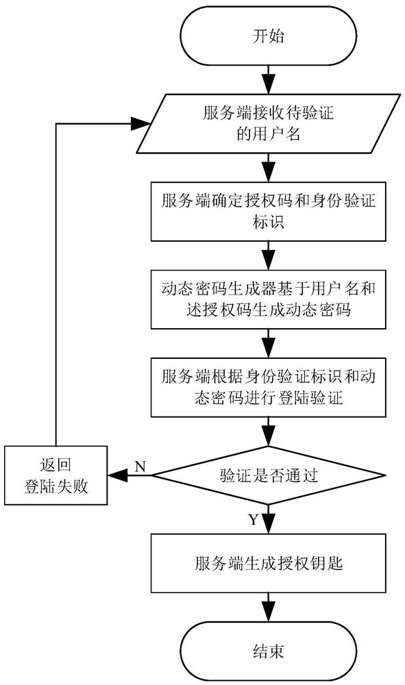 Authentication methods, clients and servers