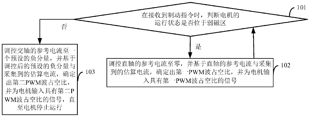 Motor braking method and microcontroller