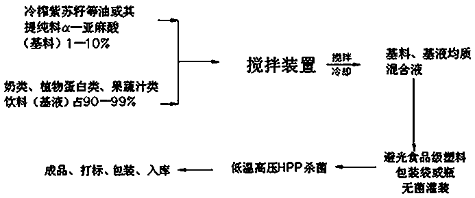 Linolenic acid compound drink and preparation method thereof