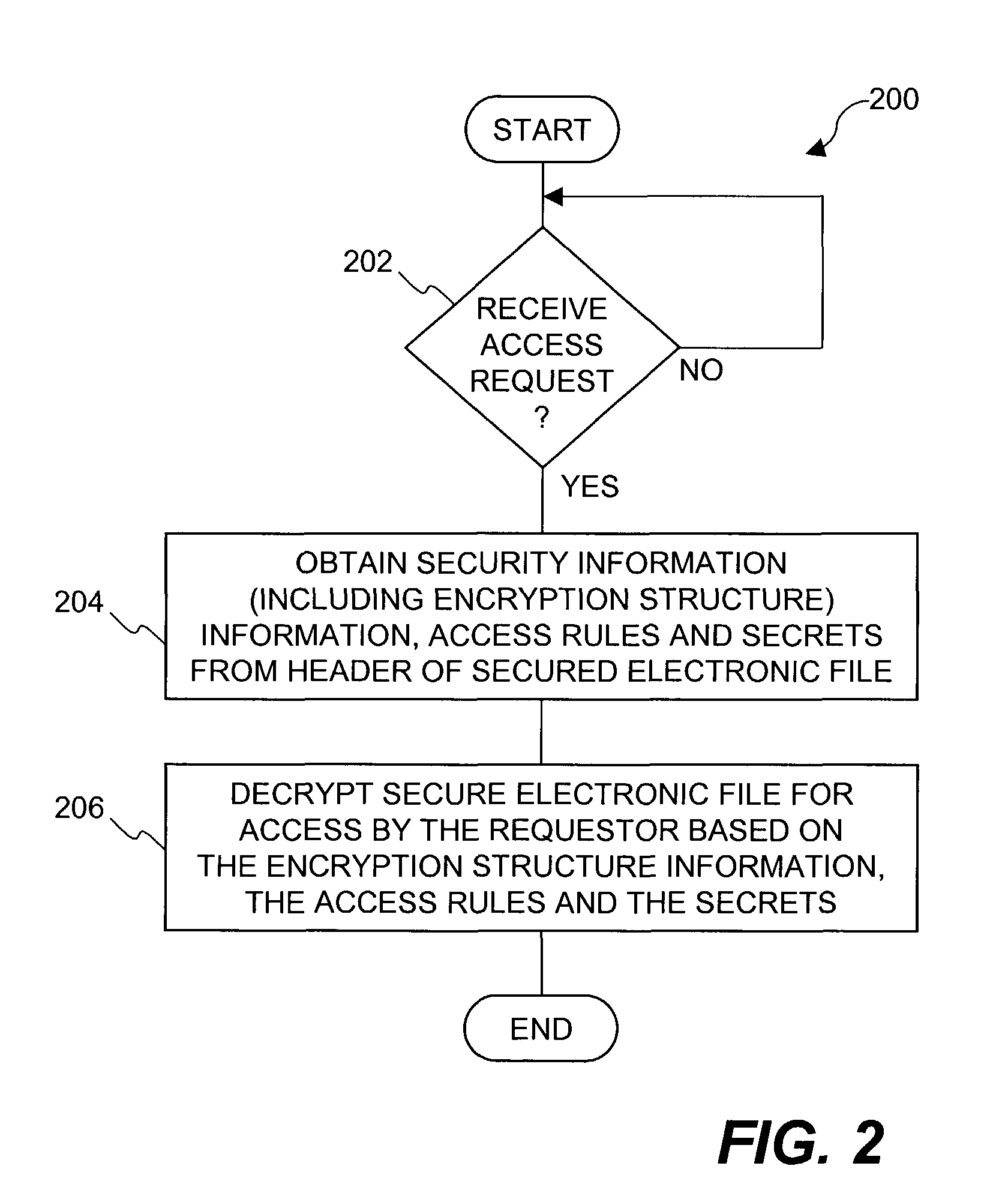 Multi-level cryptographic transformations for securing digital assets