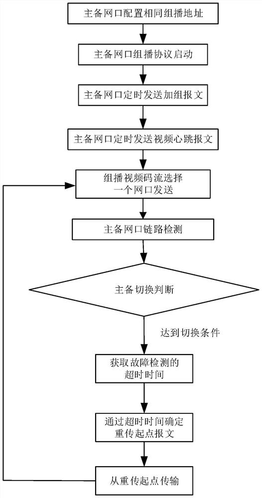 Link backup system and method for multicast video stream