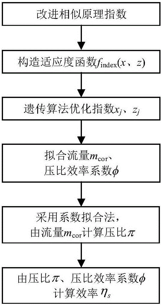 Low-speed characteristic extrapolation method for gas compressor