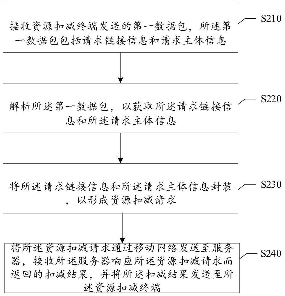 Data processing method, device and electronic equipment