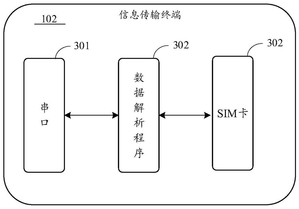 Data processing method, device and electronic equipment