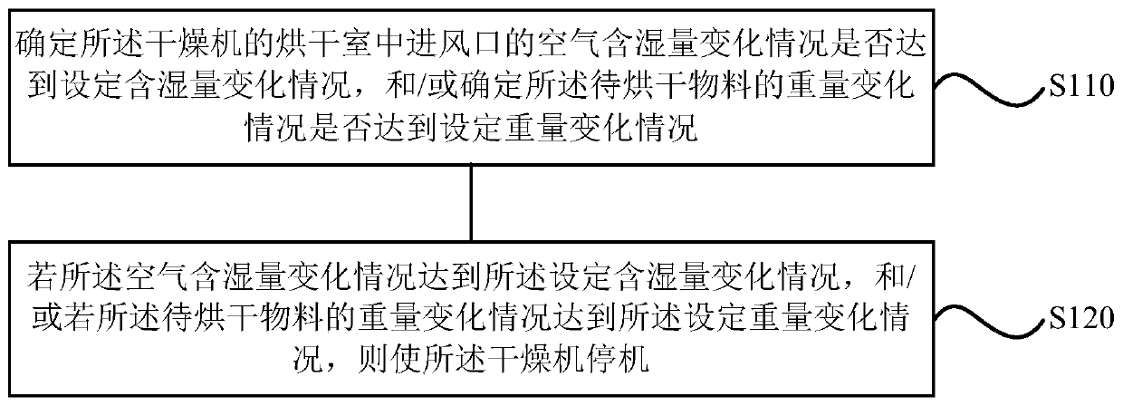 Dryer control method, device and dryer