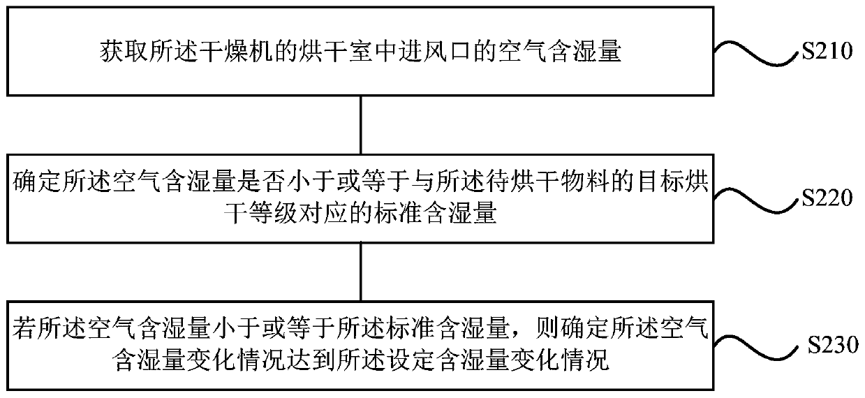 Dryer control method, device and dryer