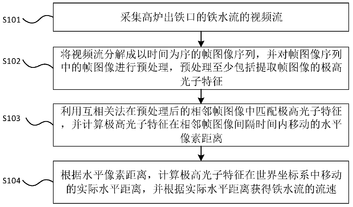 Molten iron flow velocity detection method based on polarization characteristics