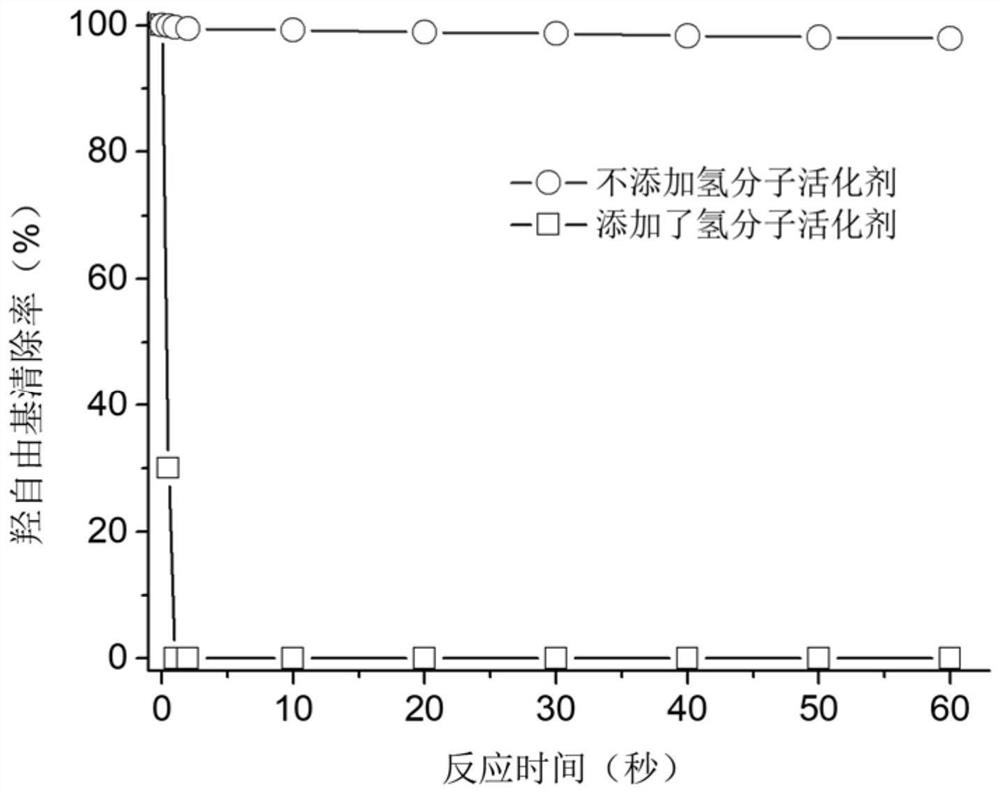 Controllable hydrogen production composite material and application thereof