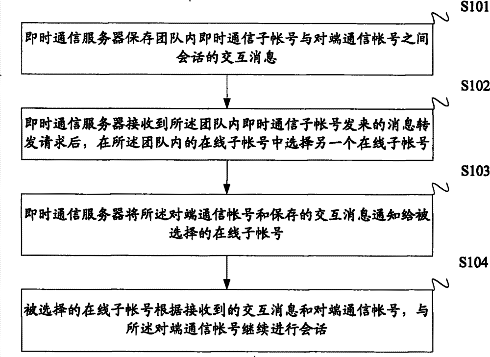 Instant message forwarding method based on team, instant communication server and customer terminal