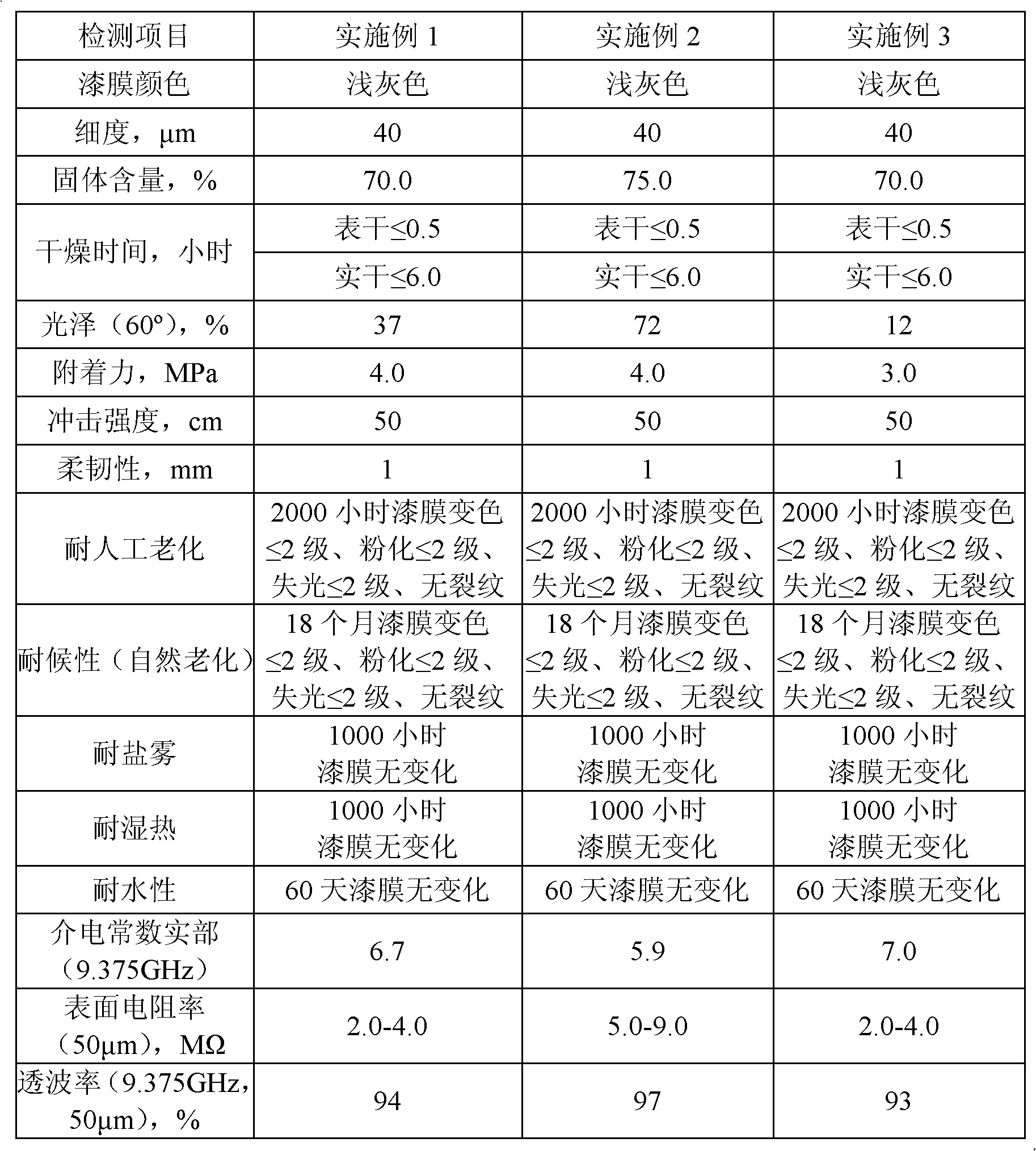 Light-color antistatic coating with high electromagnetic wave transmissivity and preparation method thereof