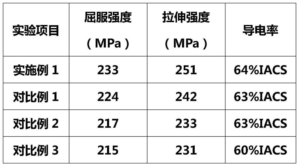 A kind of high conductivity aluminum alloy and its heat treatment process