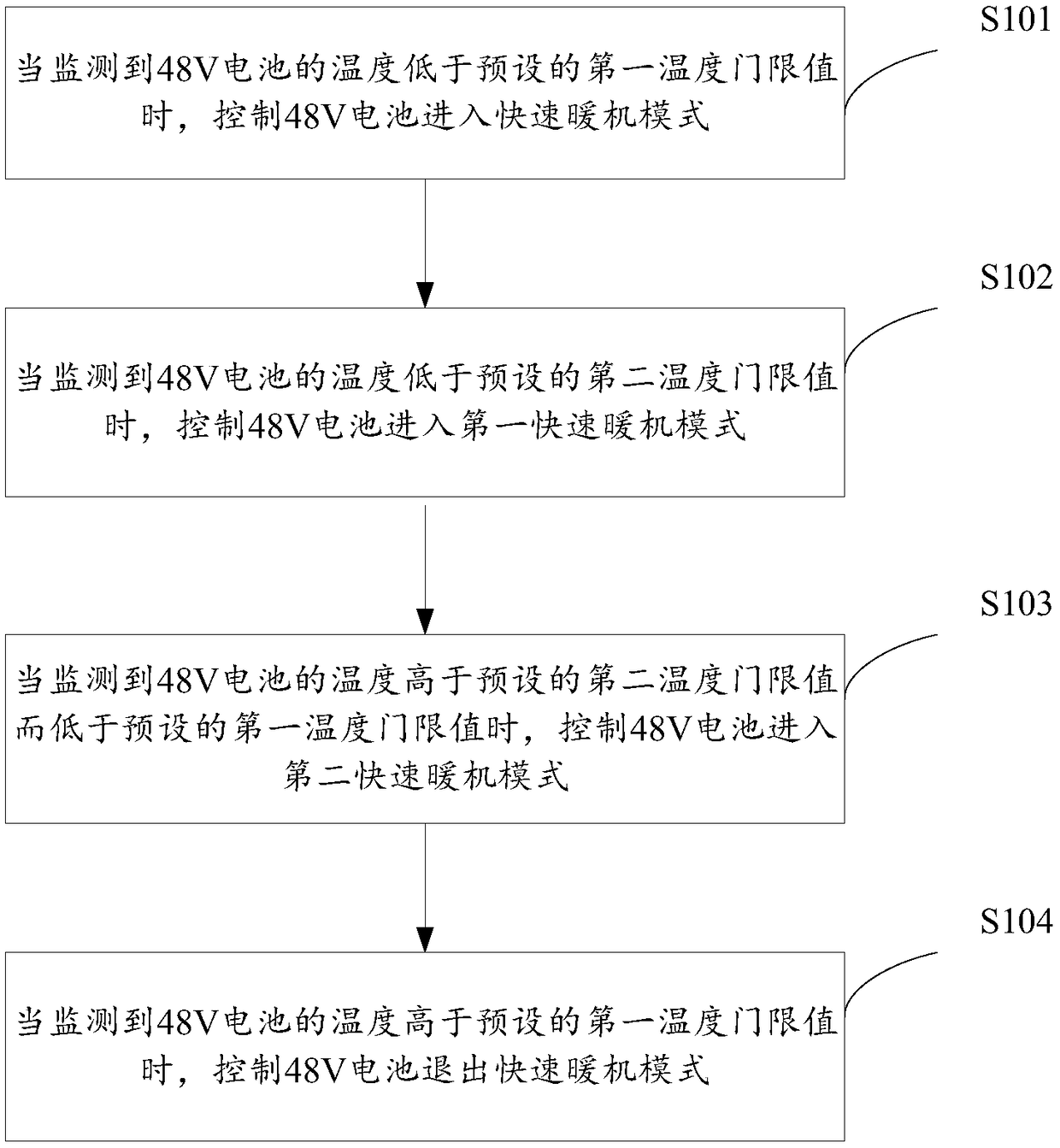 Controlling method for fast warm-up of power battery