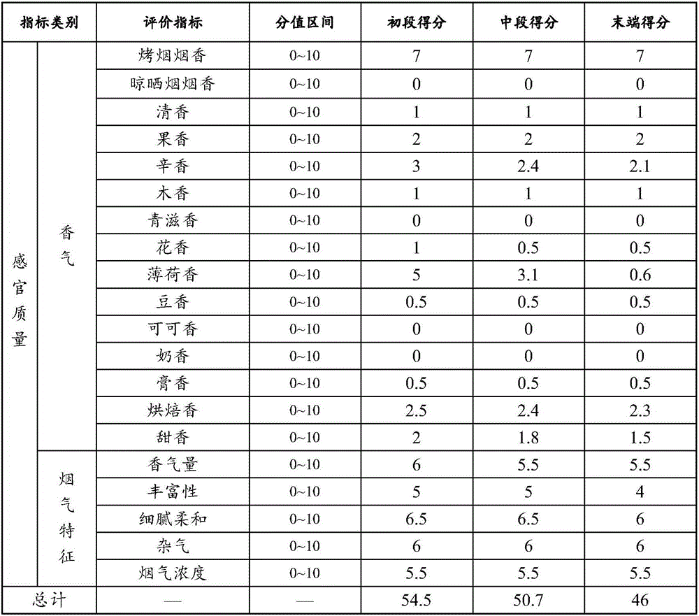 Essence for cigarette lap adhesive and use method thereof