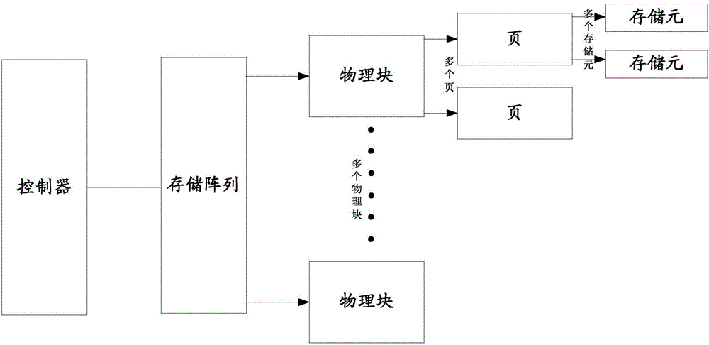 Method, apparatus and system for accessing flash memory device