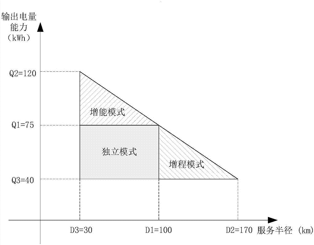 Electric mobile charging vehicle power supply method and service capacity calculation method