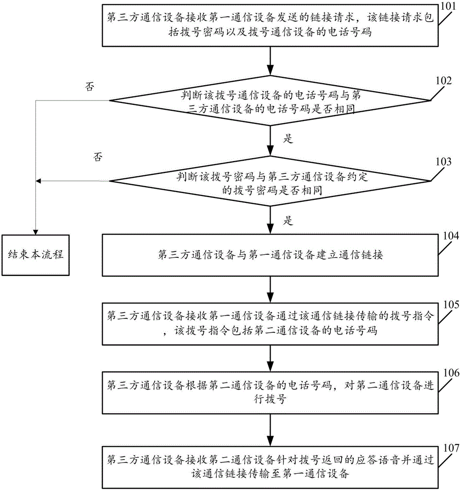 Dial control method, system and related device