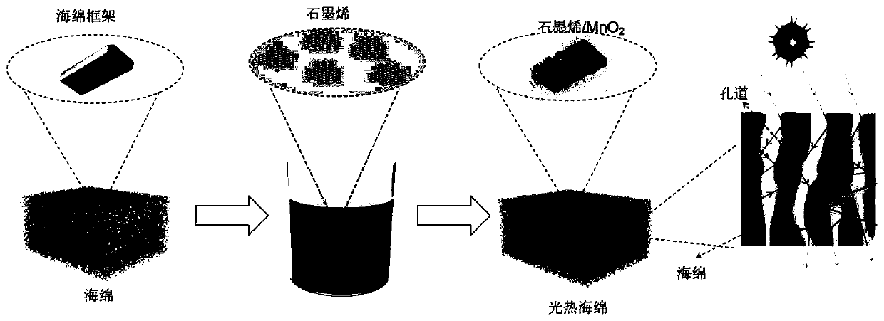 Photothermal sponge, and preparation method and application thereof