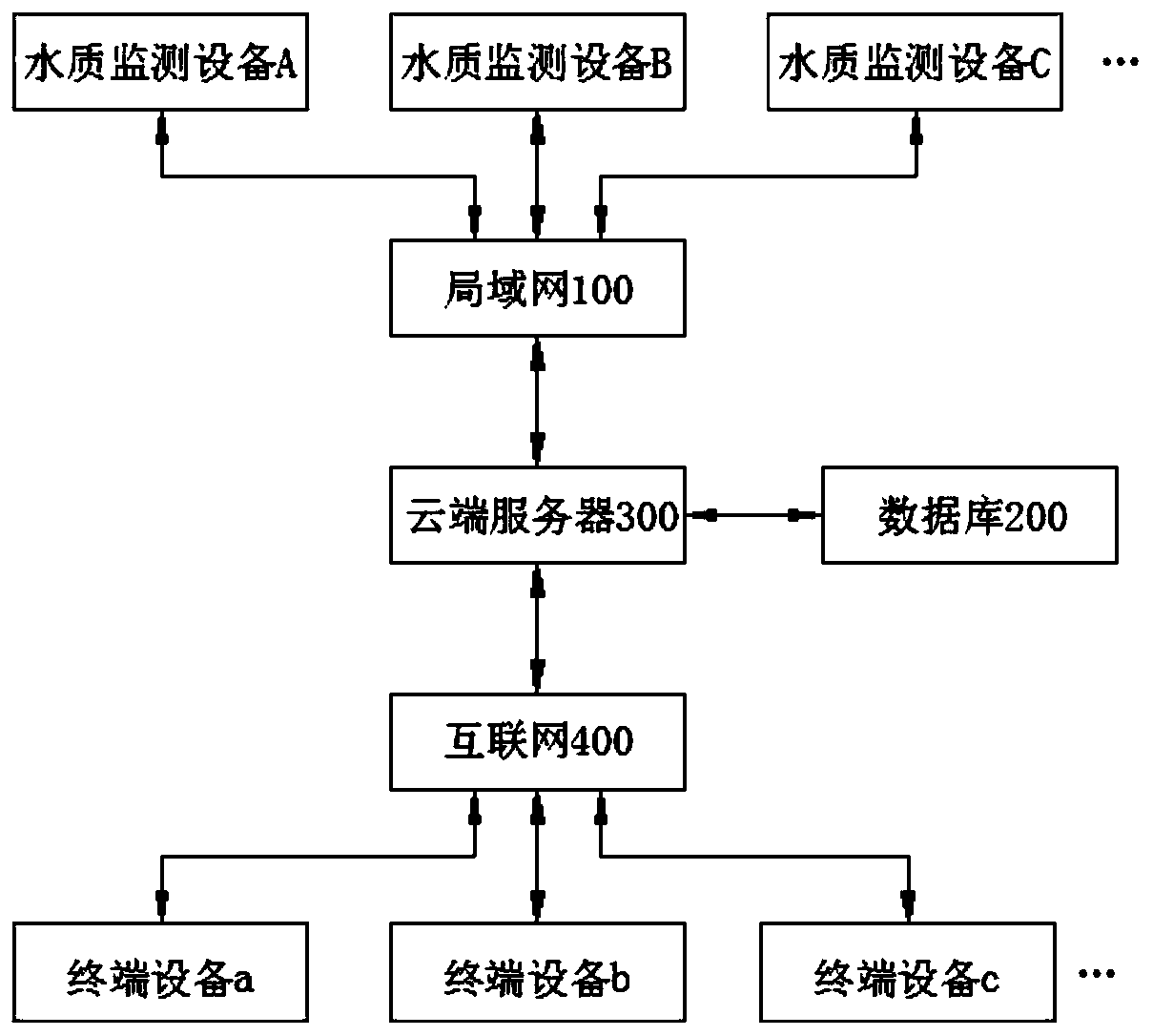 Water quality monitoring Internet of Things system based on cloud computing