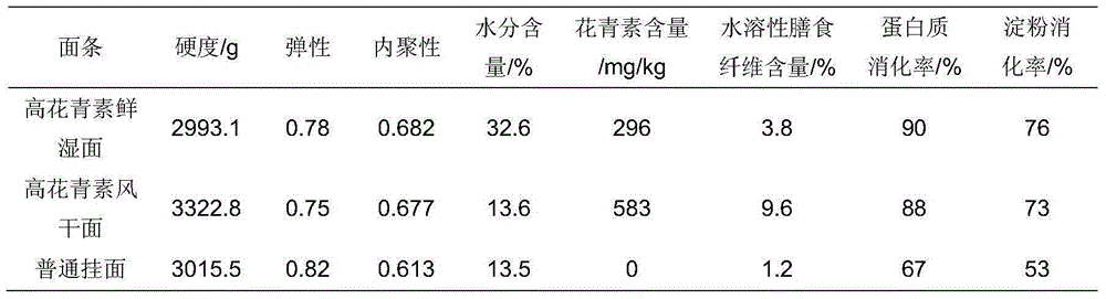 High anthocyanin noodle and making method thereof