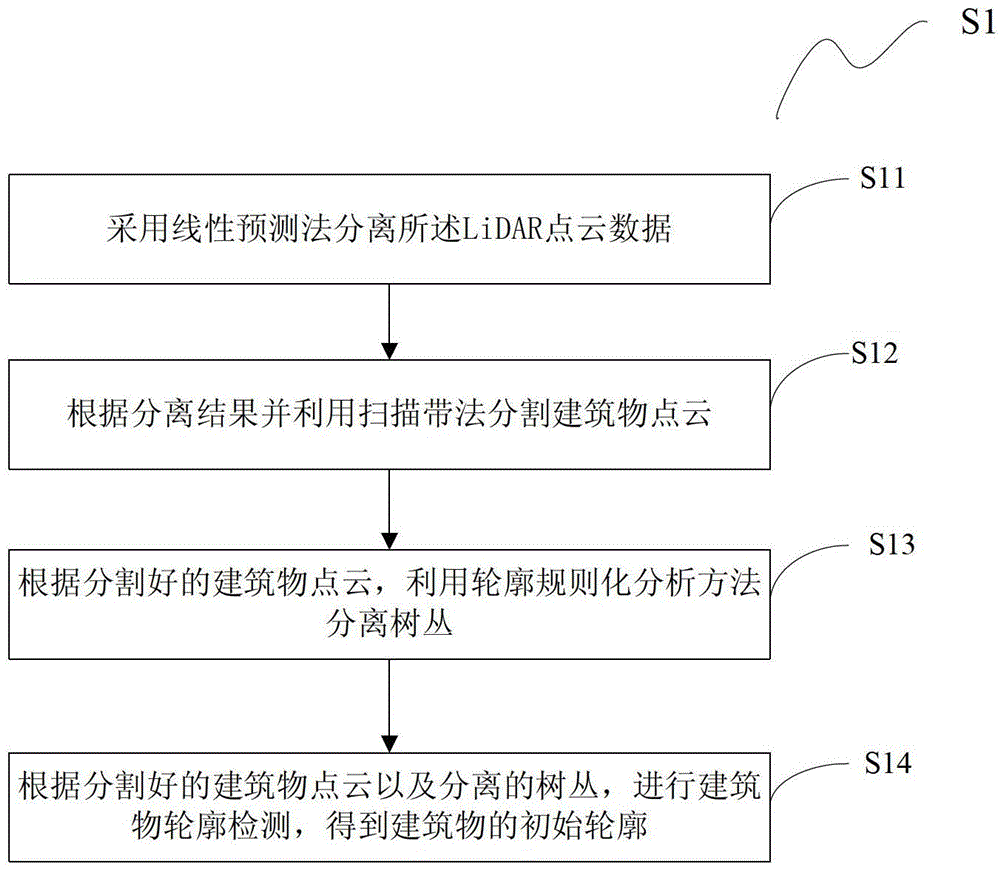 Method and system for detecting contour of urban building