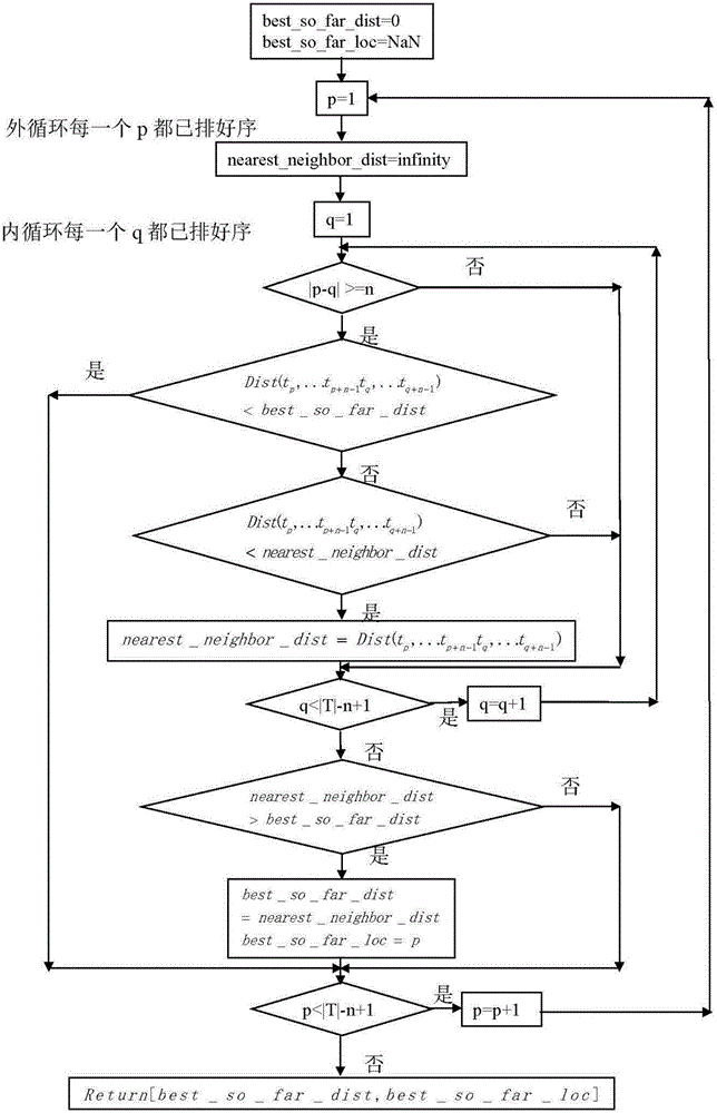 Secondary screening based high-efficiency abnormal time series data extraction method