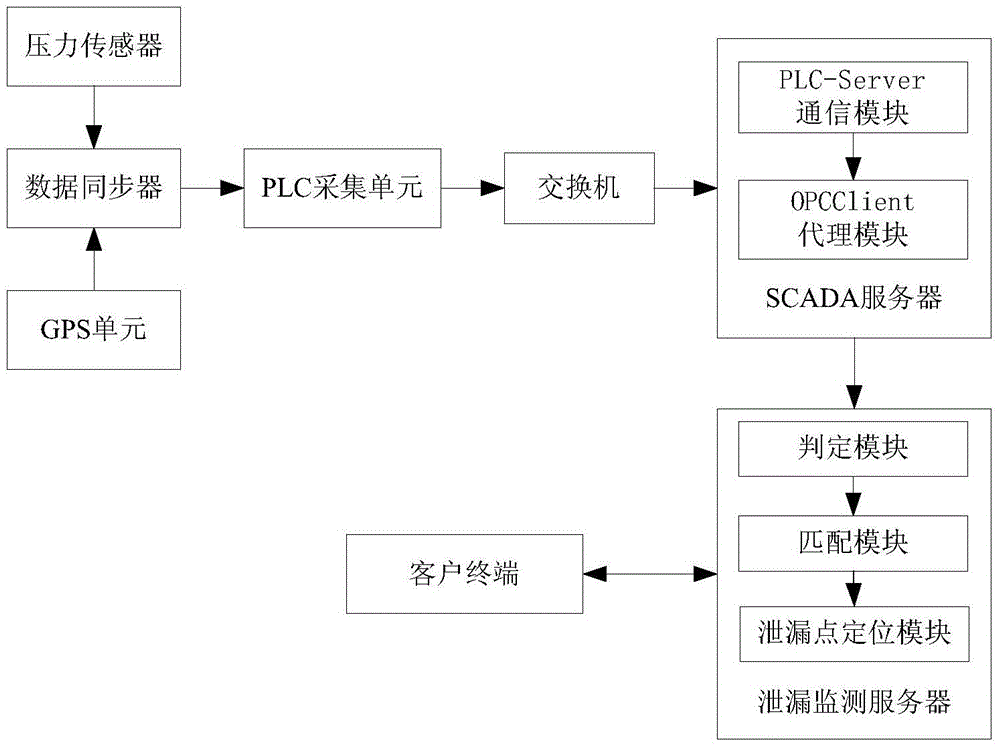 Pipeline leakage detection system and method using negative pressure waves