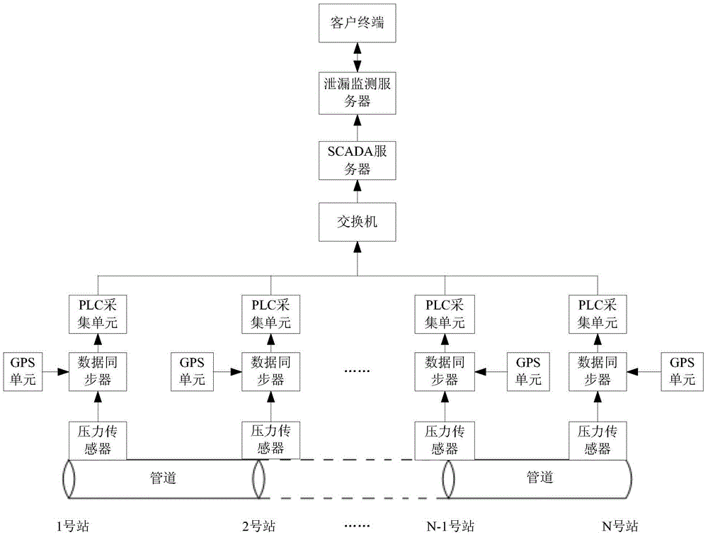 Pipeline leakage detection system and method using negative pressure waves