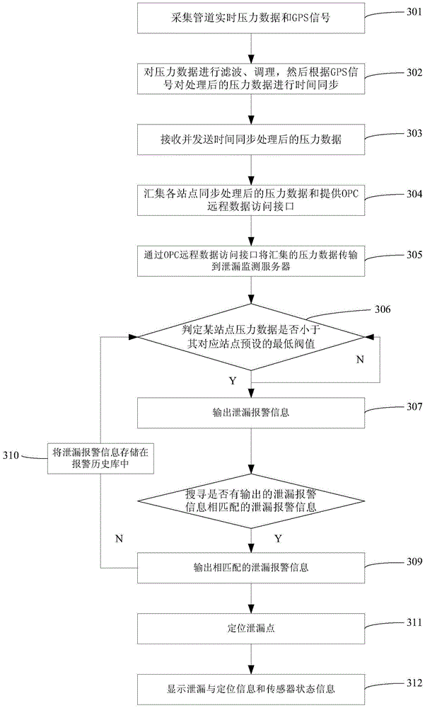 Pipeline leakage detection system and method using negative pressure waves