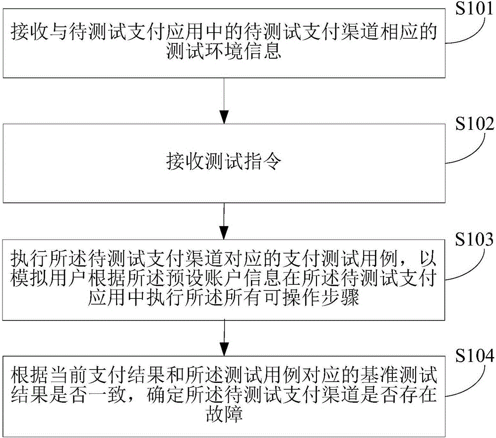 Payment app test method and device thereof