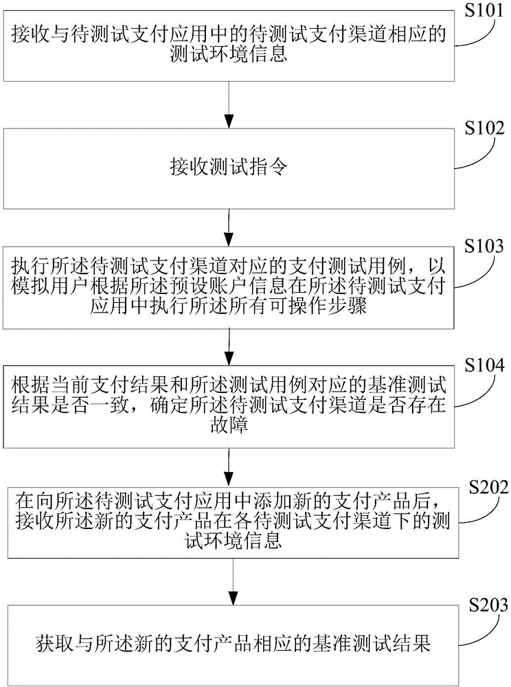 Payment app test method and device thereof