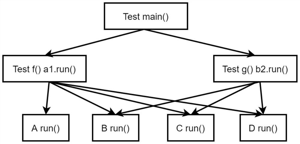 Regression test method and test device for JAVA program