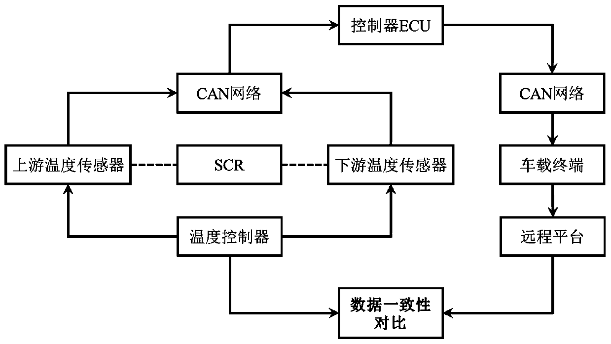 Vehicle-mounted terminal SCR inlet and outlet temperature data consistency test method