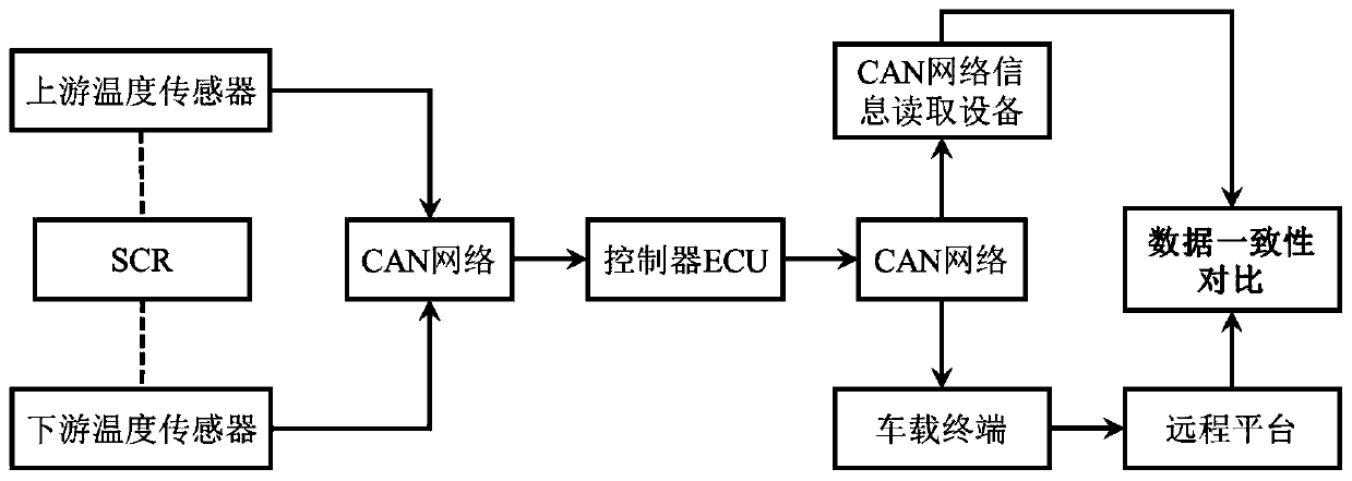 Vehicle-mounted terminal SCR inlet and outlet temperature data consistency test method