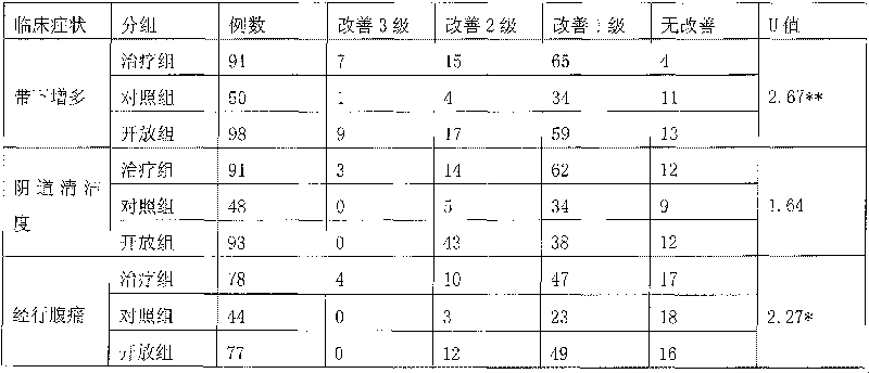 Production method of soft capsule for treating pelvic inflammation