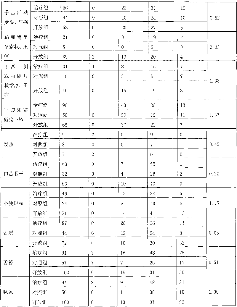 Production method of soft capsule for treating pelvic inflammation