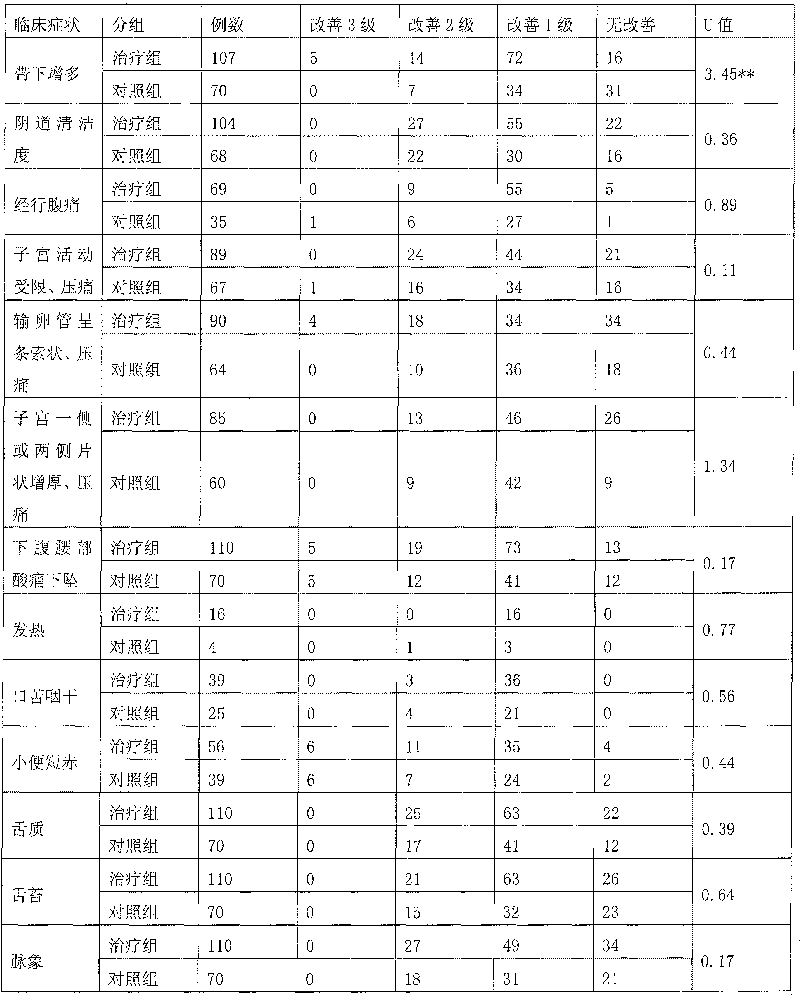 Production method of soft capsule for treating pelvic inflammation