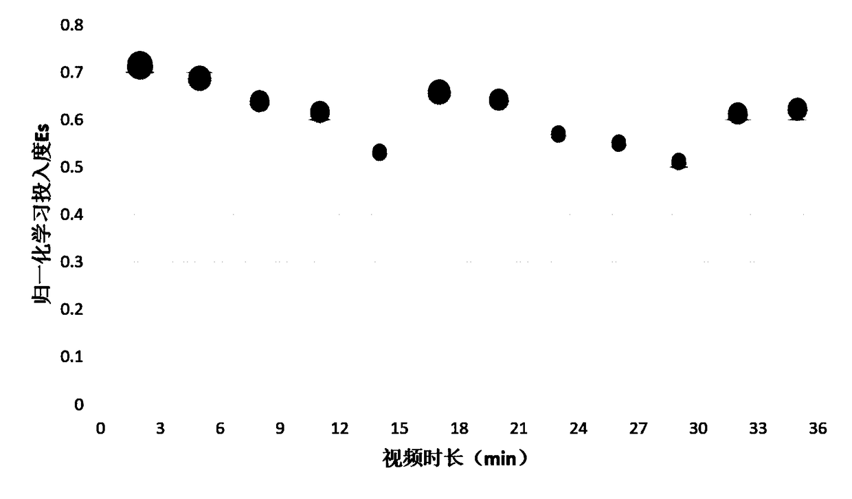 Autonomous learning concentration degree real-time generating method based on online learning behavior