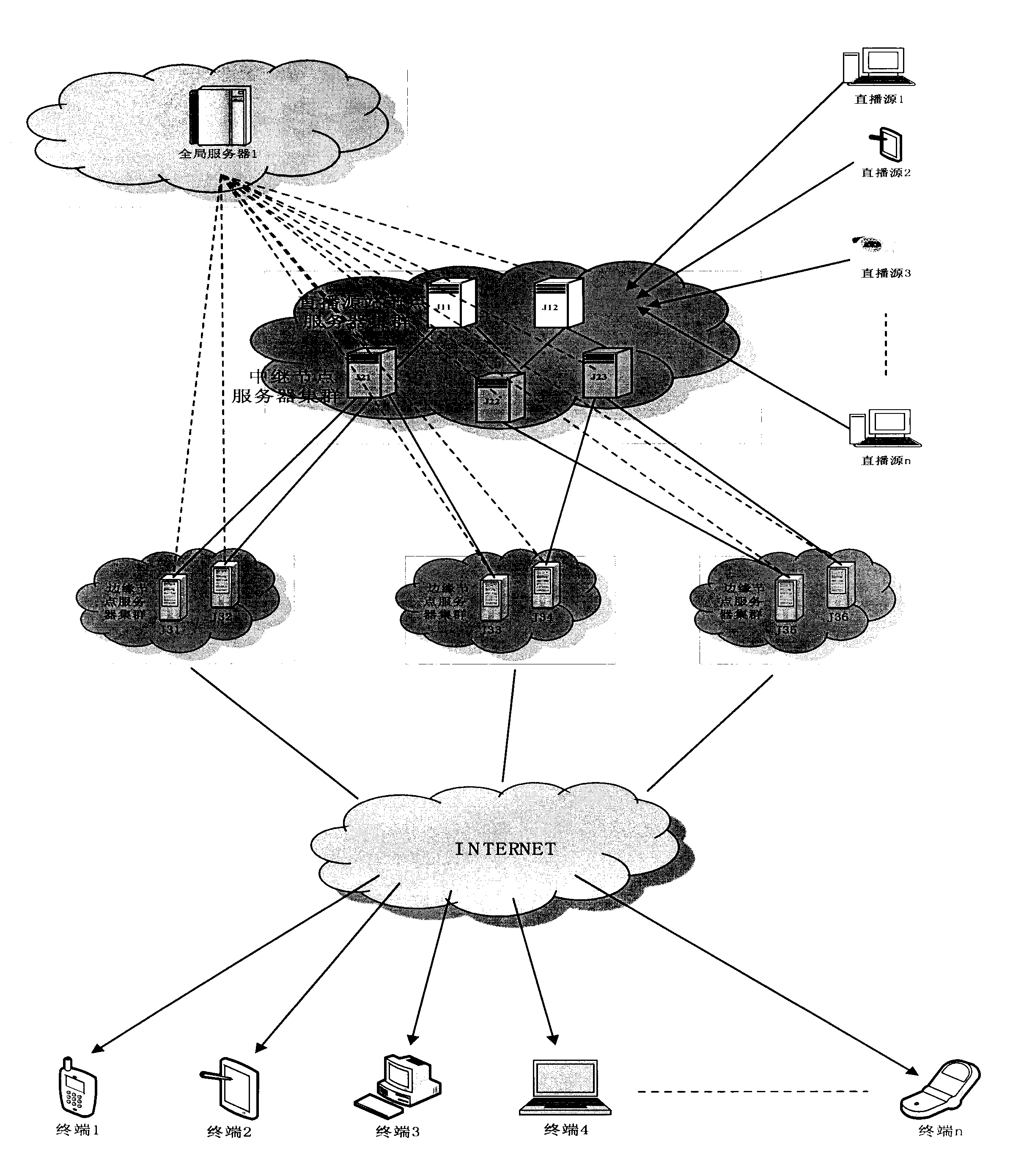 Method of managing cluster type dynamic network distribution trees of video live broadcast distribution network