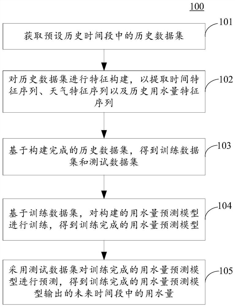 Water consumption prediction method and device, electronic equipment and computer readable medium