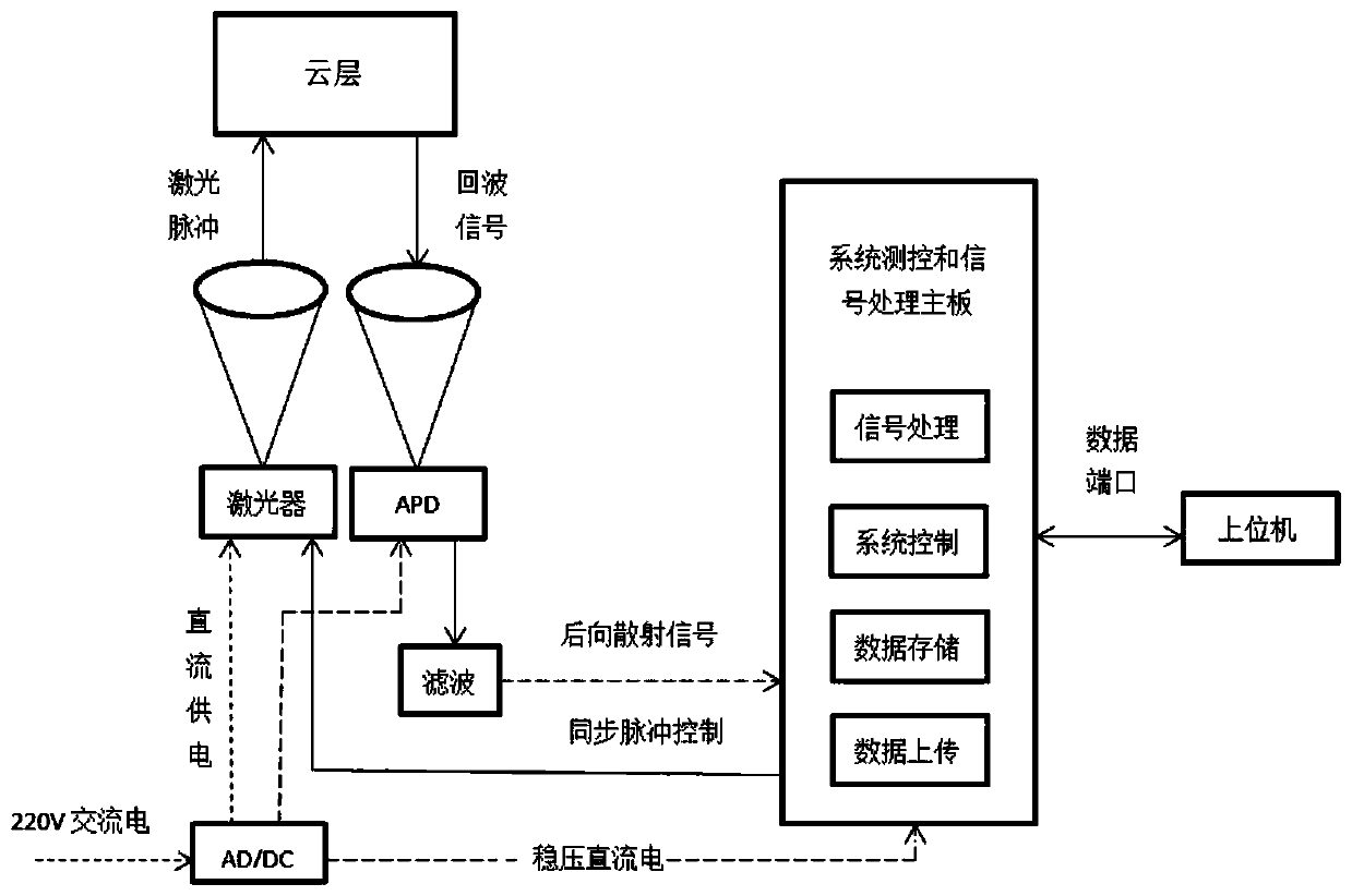 Semiconductor laser ceilometer with double-optical-axis structure